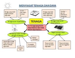 Tenaga solar tidak akan habis, tidak seperti beberapa sumber tenaga yang lain. Nota Sains Tahun 5