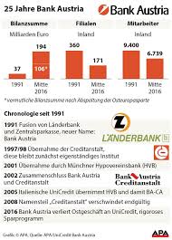 Österreichs wirtschaft erholt sich im laufenden zweiten quartal kräftig wachstumserwartung für 2021 auf 3,2 prozent erhöht. 25 Jahre Bank Austria Eine Chronologie Finanzen Borse Derstandard At Wirtschaft