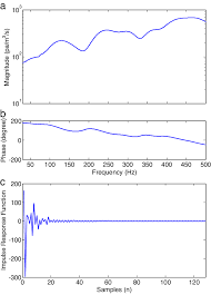 Instruments at the facility constantly record the changing waves, winds, tides, and currents. Frequency Response Function Frf And Impulse Response Function Irf Download Scientific Diagram