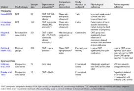 Research Related To Clinical Applications Of Manual Therapy