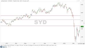 Sydney airport stock price, live market quote, shares value, historical data, intraday chart, earnings per share and news. Sydney Airport Share Price Improves Amid Uncertainty Asx Syd