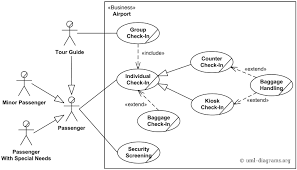 an example of use case diagram for an airport check in and