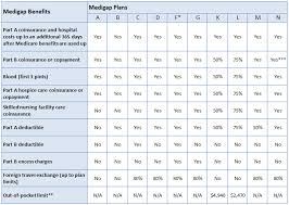 medicare supplement comparison chart jme insurance agency