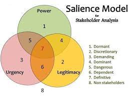 pin by zuhaib raza on my saves in 2021 stakeholder analysis analysis model
