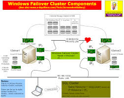 Sql High Availability Technologies Failoverclusterinstances Png 1215 968 Sql Sql Server External Storage