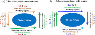 A New Classification Of Large Scale Climate Regimes Around