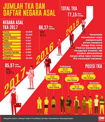 See more of bahagian pekerja asing, jabatan imigresen malaysia on facebook. Jumlah Tenaga Kerja Asing Dan Daftar Negara Asal