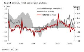 Chart Of The Week Hong Kongs Retail Sales And Tourism Downturn