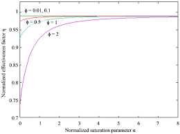 The effectiveness factor is thus. Approximate Analytical Solution Of Non Linear Reaction Diffusion Equation In Fluidized Bed Biofilm Reactor