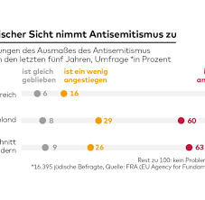 Der antisemitismus ist beschämend für das ganze land. Studie Der Eu Kommission Antisemitismus In Europa Nimmt Zu Welt