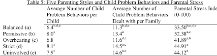 21.11.2020 · baumrind's parenting styles is an adaptation of child, family, and community (chapter 6: Pdf Five Parenting Styles Based On The Olson Circumplex Model Semantic Scholar