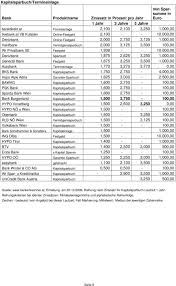 In more than 400 offices and branches of 12 sparda banks as well as via the internet. Sparbuchzinsen Im Test Pdf Free Download