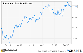 Why Did Restaurant Brands International Inc Stock Rise 27