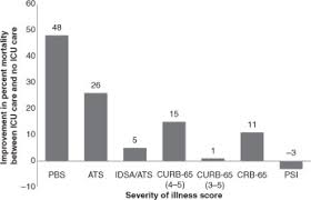 Usually does not require hospitalization; Severity Of Illness Scoring Systems In Patients With Bacteraemic Pneumococcal Pneumonia Implications For The Intensive Care Unit Care Clinical Microbiology And Infection