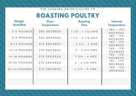 Roasting Poultry Cooking Whole Chicken Stuffed Whole