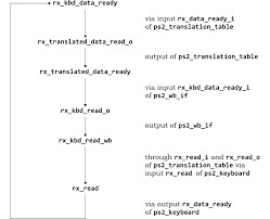 Following is the figure and verilog code of ram (random access memory). High Performance Soc Modeling With Verilator