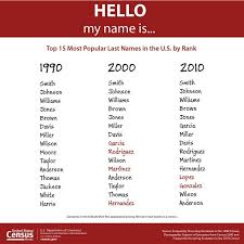 Top 15 Most Popular Last Names In The U S By Rank Last Names For Characters Last Names List New Baby Names