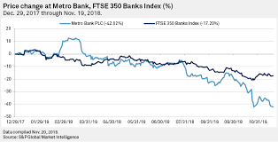 Stock with good financial performance alongside good to expensive valuation, but lacks price momentum as suggested by technical indicators. Metro Bank Shares Keep Falling As Takeover Warning Emerges But Fans Stay Loyal S P Global Market Intelligence