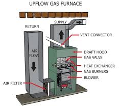 Air conditioning (also a/c, air con) is the process of removing heat and controlling the humidity of the air within a building or vehicle to achieve a more comfortable interior environment. Horizontal Vs Upflow Vs Downflow Furnace Guide Information Library