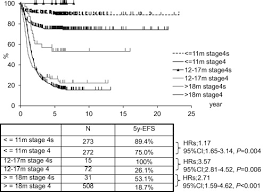 Someone said they could watch it for a while if i looped it, so i looped it. Is The Prognosis Of Stage 4s Neuroblastoma In Patients 12 Months Of Age And Older Really Excellent Sciencedirect