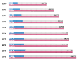 In One Chart A Decade Of The U S Trade Deficit With China