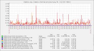 Monitoring How Busy Zabbix Processes Are Zabbix Blog