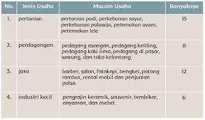 Jenis Usaha Ekonomi Yang Dikelola Sendiri Halaman 70 Belajar Kurikulum 2013