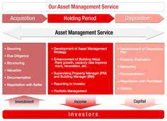 Digital asset management allows real estate firms to find and efficiently use their digital assets. 28 Real Estate Portfolio Management Ideas Portfolio Management Management Real Estate