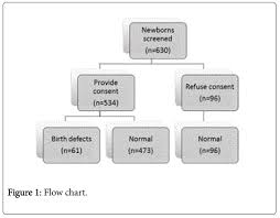 Frequency Of Birth Defects And Its Relationship To Parents
