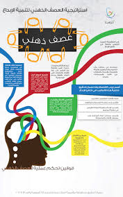 كل ما تحتاج معرفته عن عملية العصف الذهني ودورها في العملية الإبداعية Http Www Mawhiba Org Infograph Pages Details A Intellegence Life Skills Business Notes