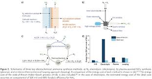 Reactions of hexaaqua metal ions with ammonia solution. Literature Review Electrochemical Ammonia Synthesis And Ammonia Fuel Cells Ammonia Energy Association