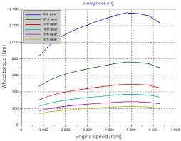 How To Calculate Wheel Torque From Engine Torque X