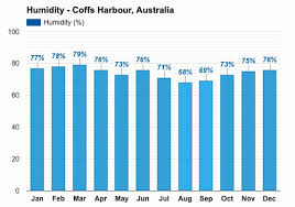 Such as precipitation probability, air temperature, felt temperature, wind speed, wind direction, air pressure. Coffs Harbour Australia July Weather Forecast And Climate Information Weather Atlas