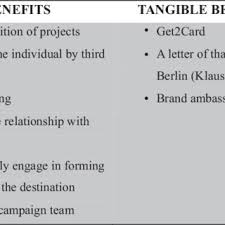 The clothing brand ambassador program is a company or organization recruit a person for represent a brand in social media platforms. Pdf Citizen Brand Ambassadors Motivations And Perceived Effects