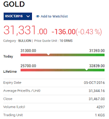 Gold Part 1 Varsity By Zerodha