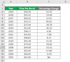 So divide by the old value and make it a percentage percentage change is all about comparing old to new values. Percentage Change Formula Calculator Example With Excel Template