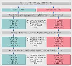 However, a number of other conditions can also cause elevated troponin levels. High Sensitivity Cardiac Troponin And The Under Diagnosis Of Myocardial Infarction In Women Prospective Cohort Study The Bmj