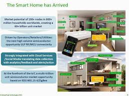 Check spelling or type a new query. The 3g4g Blog Smart Homes Of The Future And Technologies