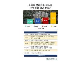 르포] '살기 좋고 돈도 되는' 소사역 롯데캐슬 더 뉴엘 < 건설부동산 < 경제 < 기사본문 - 스트레이트뉴스