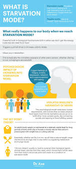 Why Diets Don T Work Avoiding Starvation Mode Dr Axe Infographic Health Health Health Blog