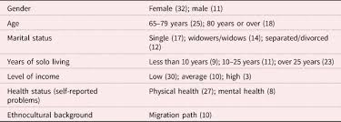 Even though a do it yourself divorce is a viable solution, it will prove to be a challenging undertaking. Experiences Of Loneliness Among Older People Living Alone A Qualitative Study In Quebec Canada Ageing Society Cambridge Core