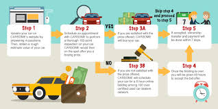 This procedure replaces your name from the registration certificate of your vehicle, with the buyer. Carsome The Fastest Way To Sell Your Car In Malaysia Imoney