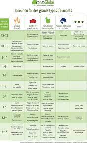 Ils sont une source importante de fer non héminique, idéals pour le l'aliment riche en fer le plus connu est l'épinard ! Fiche Pratique Teneur En Fer Des Grands Types D Aliments