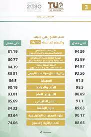 نسب القبول للعام ١٤٤١/١٤٤٠ هـ. Ø¬Ø§Ù…Ø¹Ø© Ø§Ù„Ø·Ø§Ø¦Ù On Twitter Ù†Ø³Ø¨ Ø§Ù„Ù‚Ø¨ÙˆÙ„ ÙÙŠ ÙƒÙ„ÙŠØ§Øª ÙˆØ£Ù‚Ø³Ø§Ù… Ø¬Ø§Ù…Ø¹Ø© Ø§Ù„Ø·Ø§Ø¦Ù Ù„Ù„Ø·Ø§Ù„Ø¨Ø§Øª