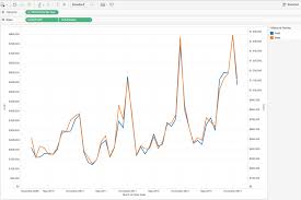 How To Create A Dual And Synchronized Axis Chart In Tableau