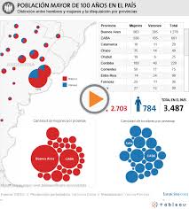 where do centenarians live in argentina and are they mostly