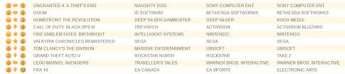 Uk Charts Massive Drop For Battleborn Uncharted 4 And Doom