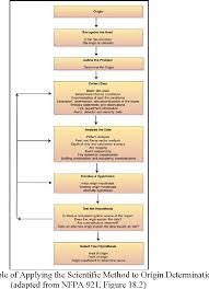 This means that as an experiment is being performed following the steps of a scientific method, we details: Figure 2 From Scientific Method Use Application And Gap Analysis For Origin Determination Semantic Scholar