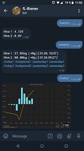 Hiveeyes Data In Telegram Bot Benutzerschnittstelle User Interface Api Hiveeyes