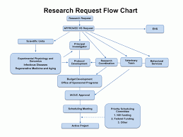 Research Resources Request Southwest National Primate